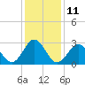 Cape Lookout tide chart for Wednesday, January 11, 2023