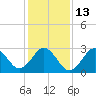 Cape Lookout tide chart for Friday, January 13, 2023