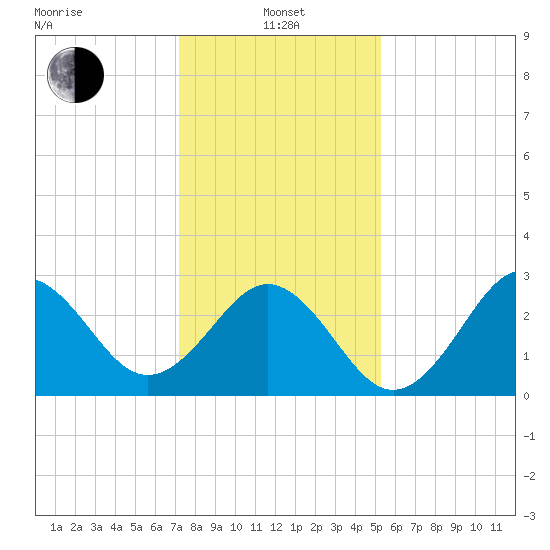 Cape Lookout tide chart for Saturday, January 14, 2023