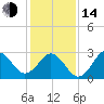 Cape Lookout tide chart for Saturday, January 14, 2023