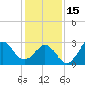 Cape Lookout tide chart for Sunday, January 15, 2023