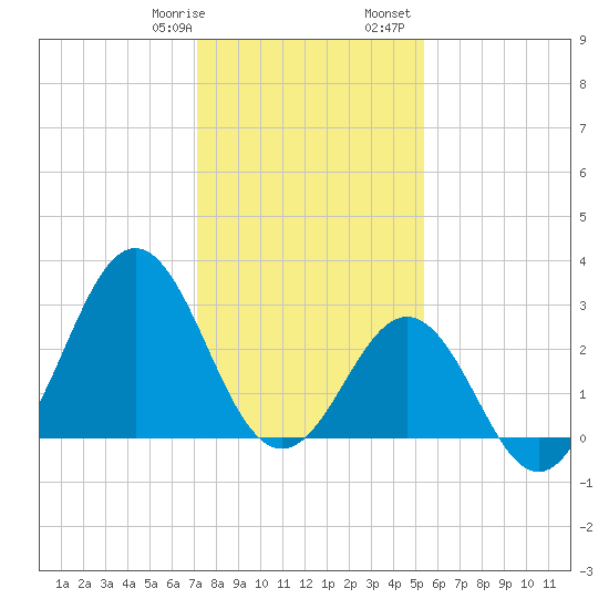 Cape Lookout tide chart for Thursday, January 19, 2023