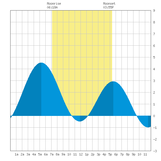 Cape Lookout tide chart for Friday, January 20, 2023