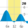 Cape Lookout tide chart for Friday, January 20, 2023