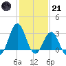 Cape Lookout tide chart for Saturday, January 21, 2023