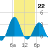 Cape Lookout tide chart for Sunday, January 22, 2023
