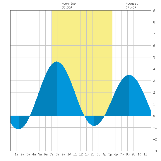 Cape Lookout tide chart for Monday, January 23, 2023