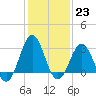 Cape Lookout tide chart for Monday, January 23, 2023