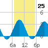 Cape Lookout tide chart for Wednesday, January 25, 2023