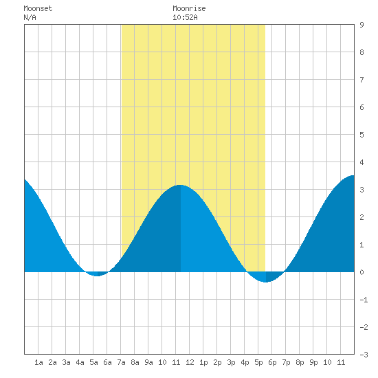 Cape Lookout tide chart for Friday, January 27, 2023