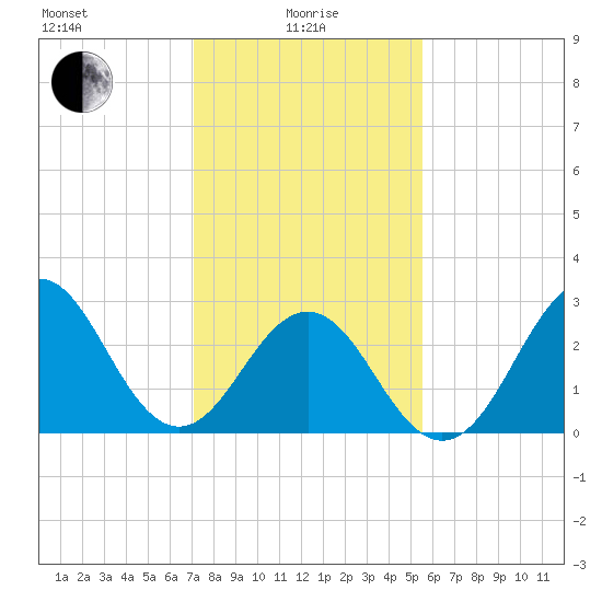 Cape Lookout tide chart for Saturday, January 28, 2023