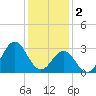 Cape Lookout tide chart for Monday, January 2, 2023