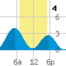 Cape Lookout tide chart for Wednesday, January 4, 2023