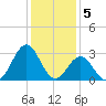 Cape Lookout tide chart for Thursday, January 5, 2023
