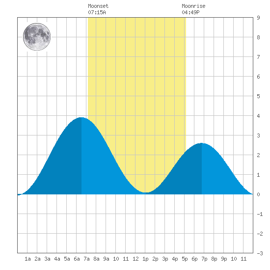 Cape Lookout tide chart for Friday, January 6, 2023