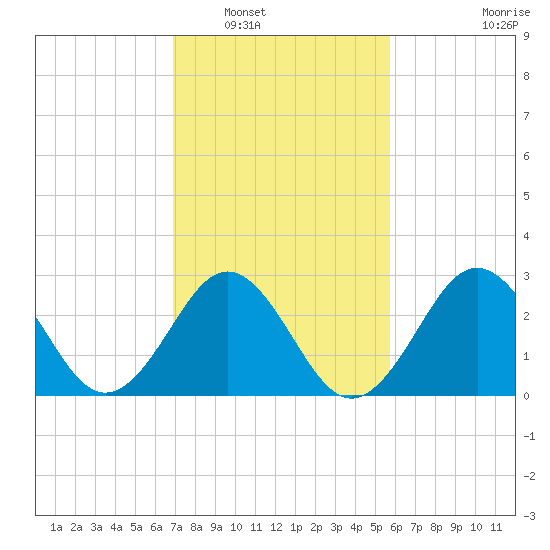 Cape Lookout tide chart for Friday, February 10, 2023