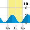 Cape Lookout tide chart for Friday, February 10, 2023