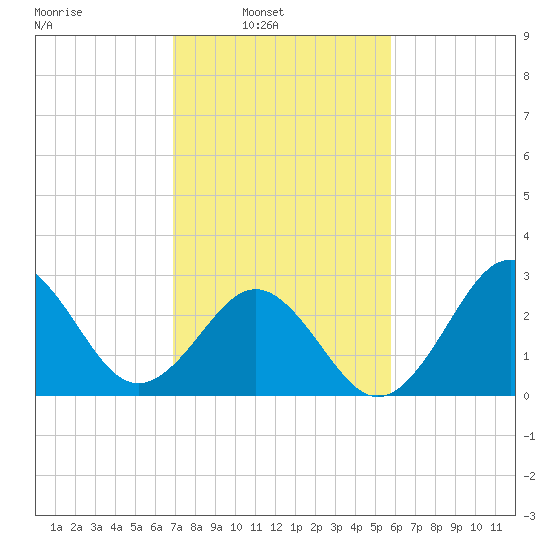 Cape Lookout tide chart for Sunday, February 12, 2023