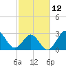 Cape Lookout tide chart for Sunday, February 12, 2023