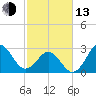 Cape Lookout tide chart for Monday, February 13, 2023