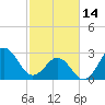 Cape Lookout tide chart for Tuesday, February 14, 2023