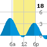 Cape Lookout tide chart for Saturday, February 18, 2023