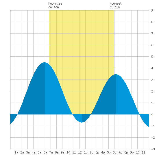 Cape Lookout tide chart for Sunday, February 19, 2023