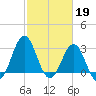 Cape Lookout tide chart for Sunday, February 19, 2023