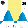 Cape Lookout tide chart for Monday, February 20, 2023