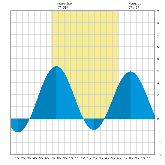 Cape Lookout tide chart for Tuesday, February 21, 2023