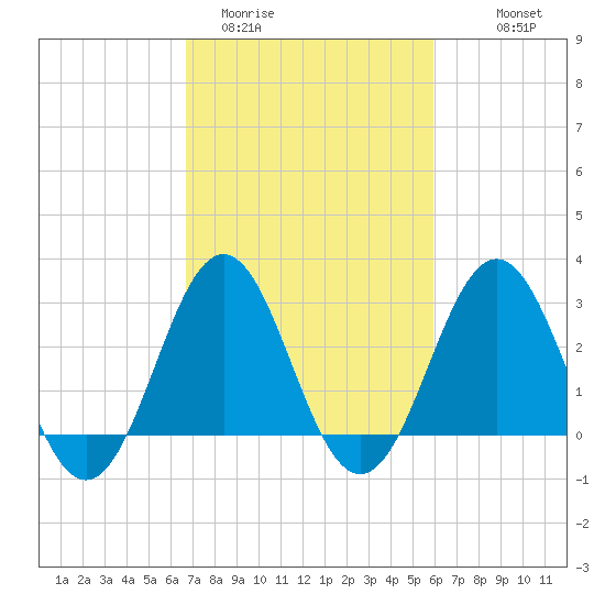 Cape Lookout tide chart for Wednesday, February 22, 2023