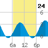 Cape Lookout tide chart for Friday, February 24, 2023