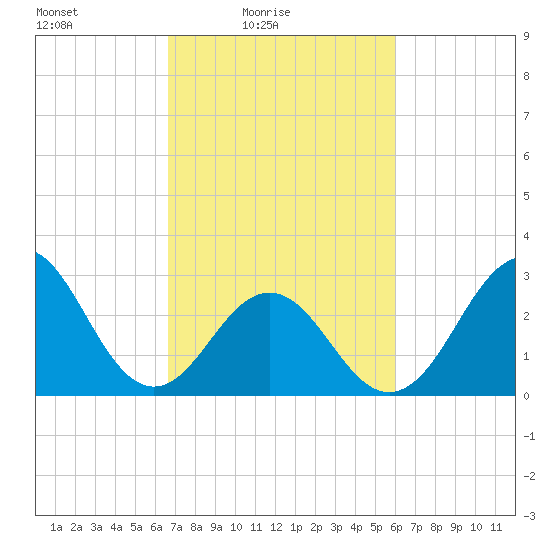 Cape Lookout tide chart for Sunday, February 26, 2023