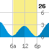 Cape Lookout tide chart for Sunday, February 26, 2023