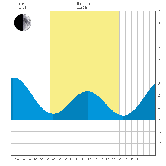 Cape Lookout tide chart for Monday, February 27, 2023
