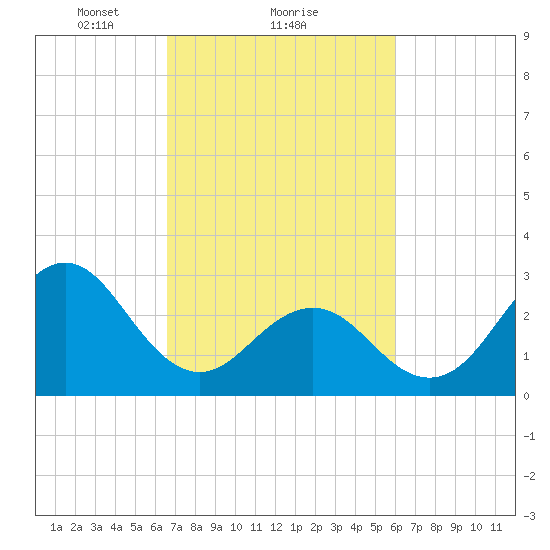 Cape Lookout tide chart for Tuesday, February 28, 2023