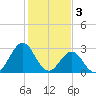 Cape Lookout tide chart for Friday, February 3, 2023