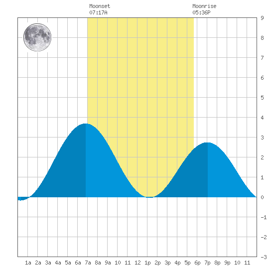 Cape Lookout tide chart for Sunday, February 5, 2023