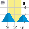 Cape Lookout tide chart for Sunday, February 5, 2023