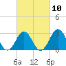 Cape Lookout tide chart for Friday, March 10, 2023