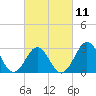 Cape Lookout tide chart for Saturday, March 11, 2023