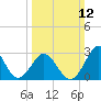 Cape Lookout tide chart for Sunday, March 12, 2023