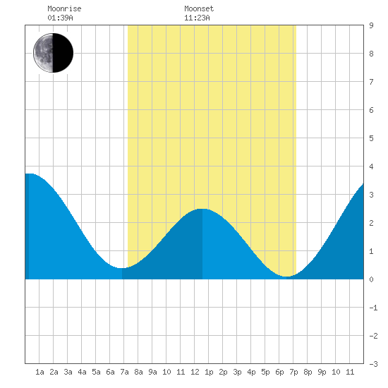 Cape Lookout tide chart for Tuesday, March 14, 2023