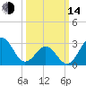 Cape Lookout tide chart for Tuesday, March 14, 2023