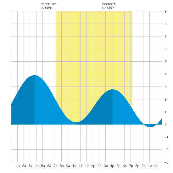 Cape Lookout tide chart for Friday, March 17, 2023