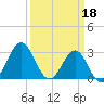 Cape Lookout tide chart for Saturday, March 18, 2023