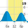 Cape Lookout tide chart for Sunday, March 19, 2023