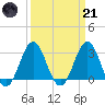 Cape Lookout tide chart for Tuesday, March 21, 2023