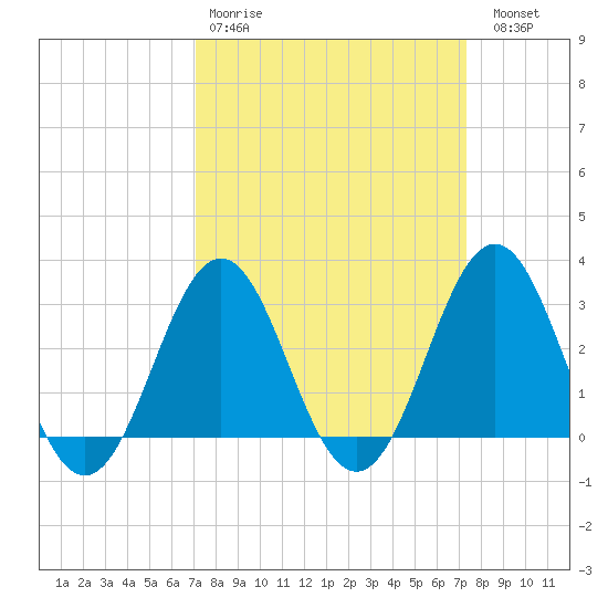 Cape Lookout tide chart for Wednesday, March 22, 2023