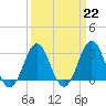 Cape Lookout tide chart for Wednesday, March 22, 2023